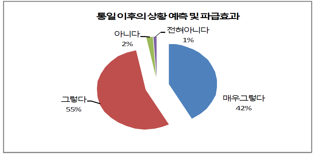 평화통일교육의 내용 - 통일 이후의 상황 예측 및 파급 효과