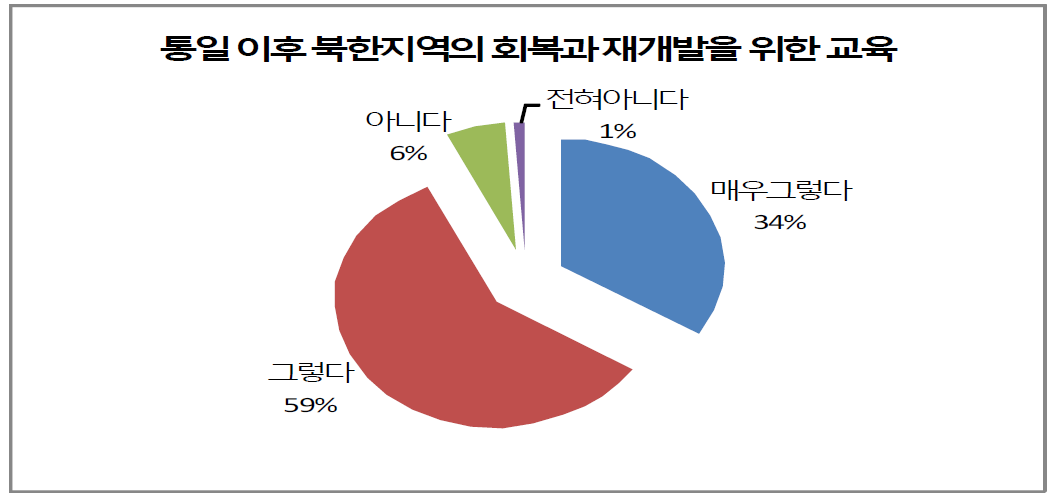 평화통일교육의 내용 - 통일 이후 북한지역의 회복과 재개발을 위한 교육