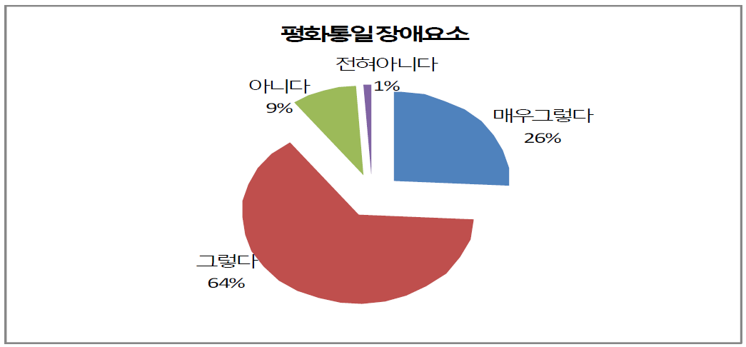 평화통일교육의 내용 - 평화통일 장애 요소