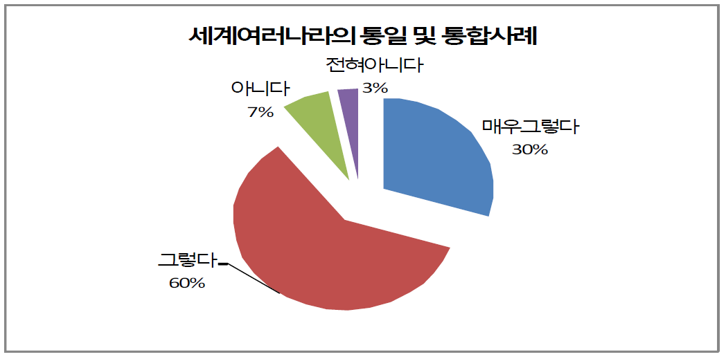 평화통일교육의 내용 - 세계 여러 나라의 통일 및 통합 사례