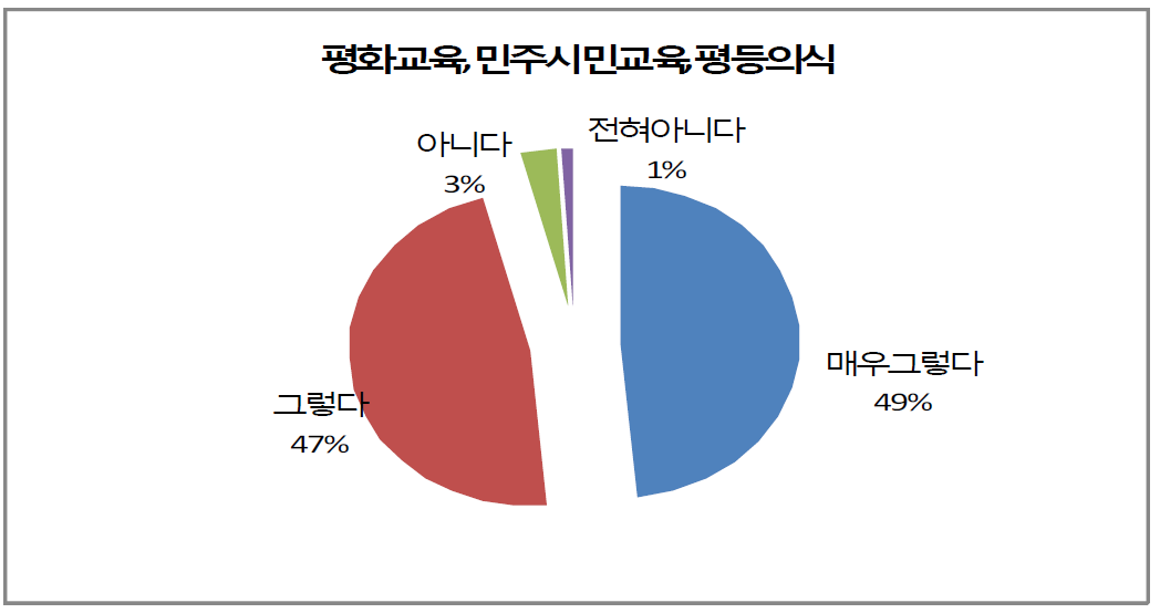 평화통일교육의 내용 - 평화교육, 민주시민교육, 평등의식