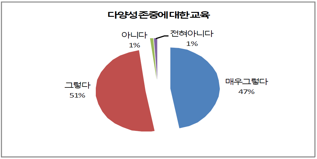 평화통일교육의 내용 - 다양성 존중에 대한 교육