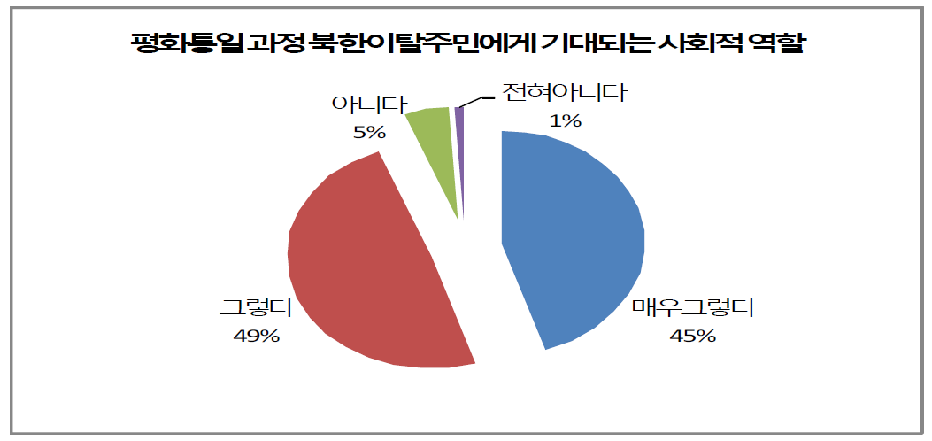 평화통일교육의 내용 - 평화통일 과정에서 북한이탈주민에게 기대되는 사회적 역할