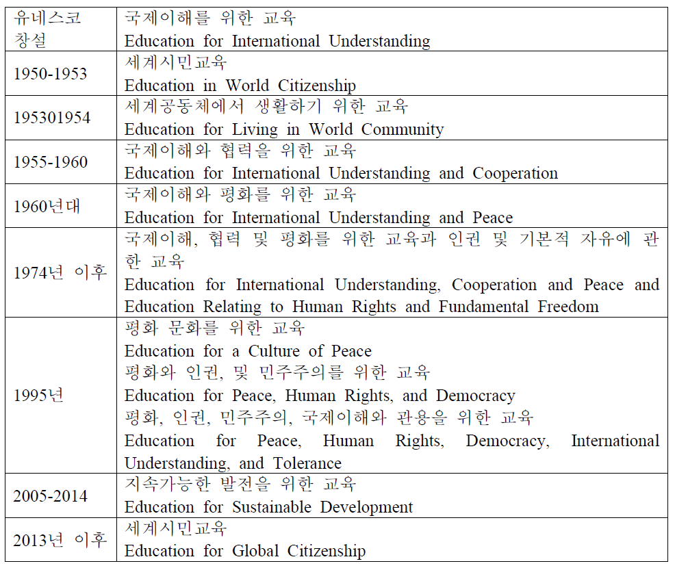 유네스코 핵심 사업과 국제이해교육의 주요 명칭