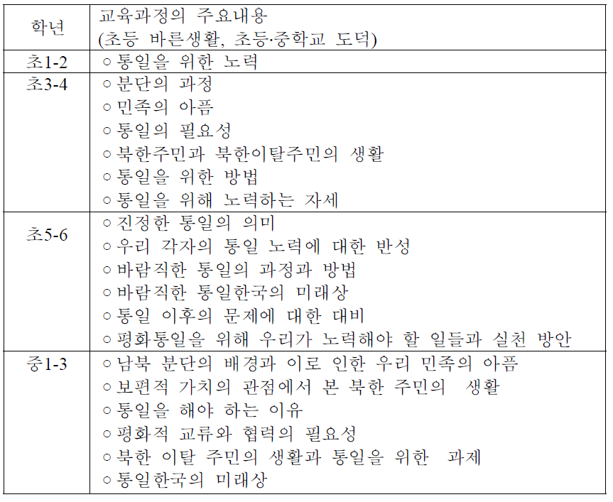 도덕과 교육과정의 통일교육 관련 내용