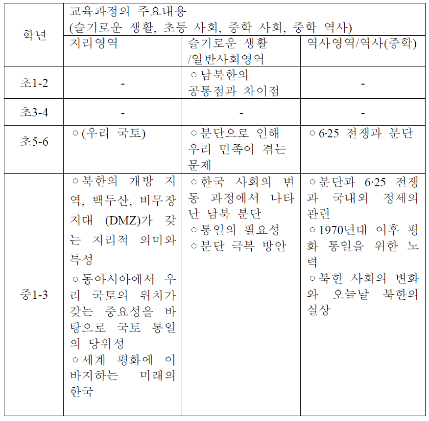 사회과 교육과정의 통일교육 관련 내용