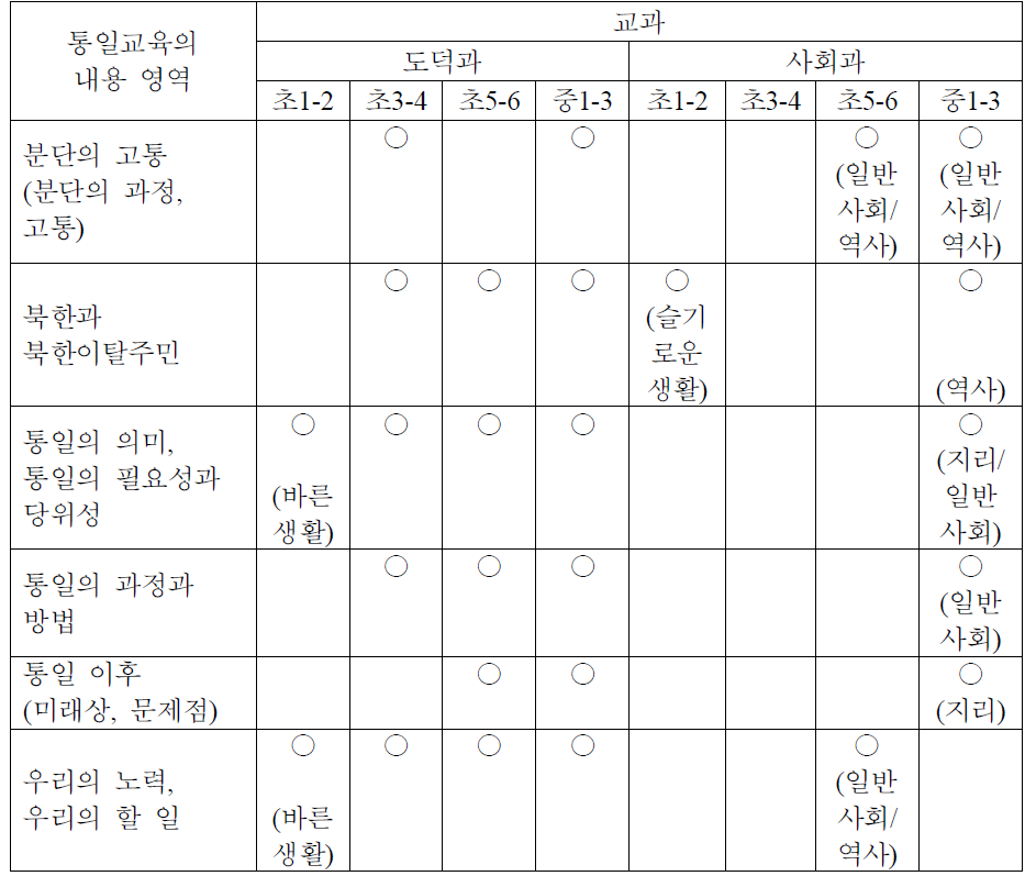 학교 통일교육의 내용 영역과 교과별, 학년별 분포