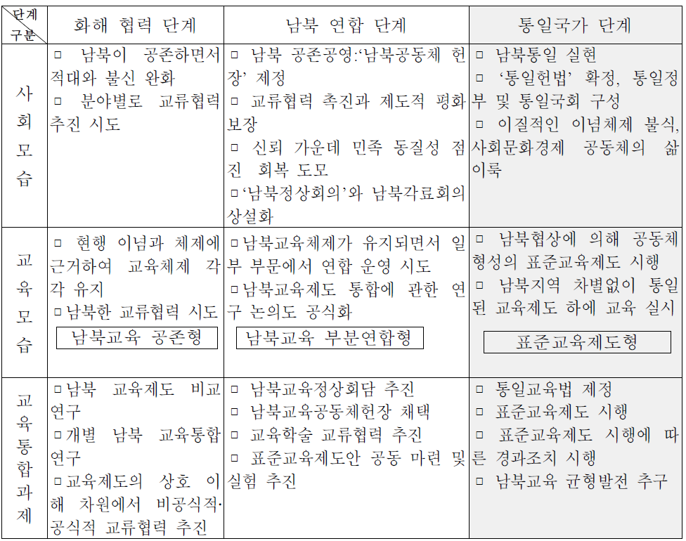 상황별 남북한 교육 통합 노력