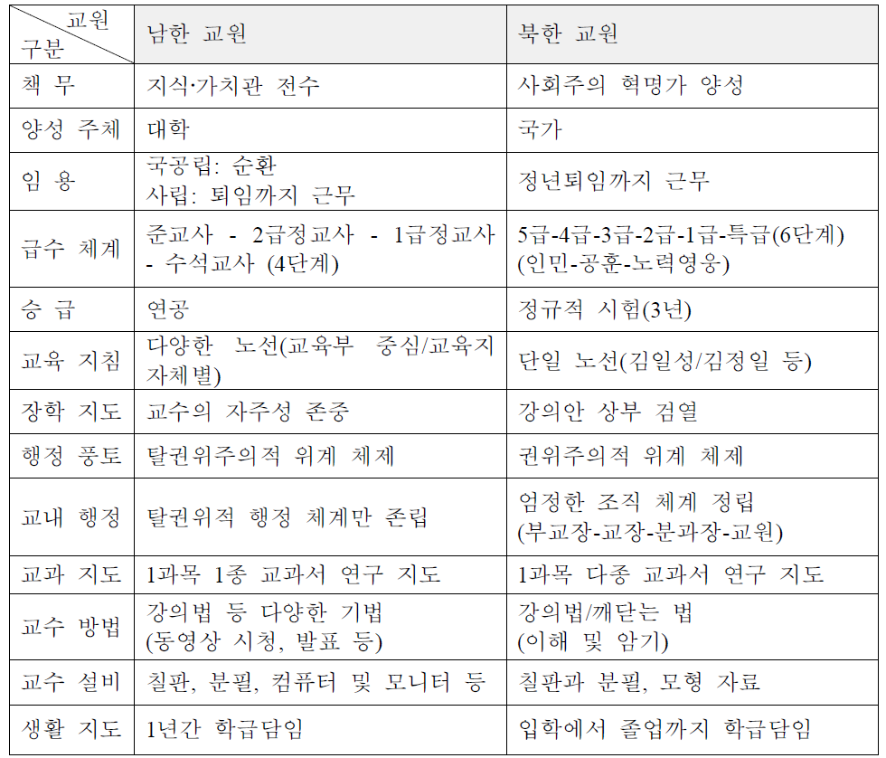 남북한 교원의 특성