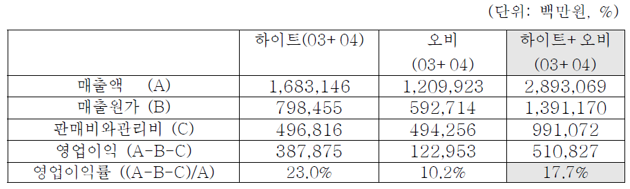 하이트와 오비의 2003년, 2004년 손익계산서