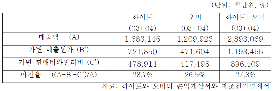 하이트와 오비의 2003년, 2004년 마진율