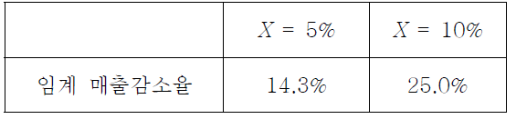 소주산업의 임계 매출감소율