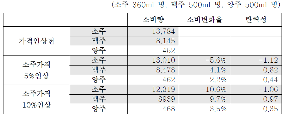 소주가격 상승에 따른 주류 소비변화