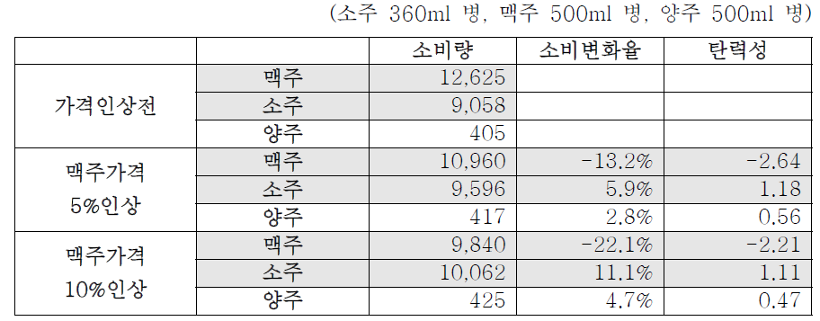 맥주가격 상승에 따른 주류 소비변화