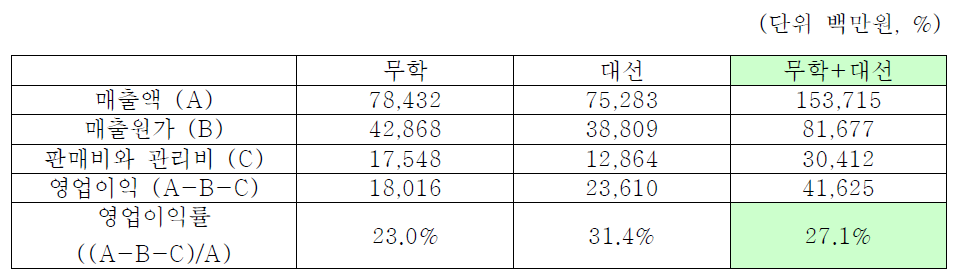 2002년 무학과 대선의 손익계산서