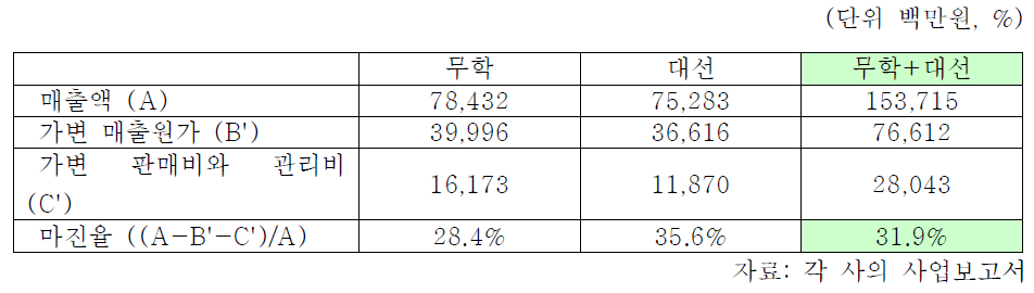 2002년 무학과 대선의 마진율