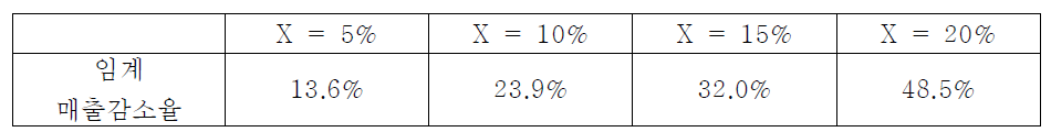 추정된 마진율 31.9%에 상응하는 임계 매출감소율