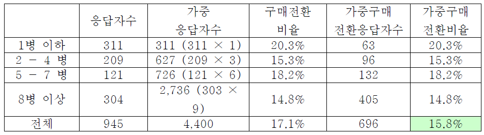 소매점가격 5% 인상시의 실제 매출감소율 추정