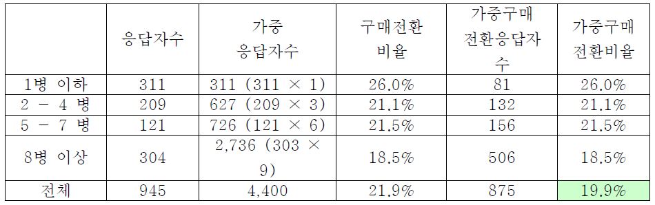 영업점가격 10% 인상시의 실제 매출감소율 추정