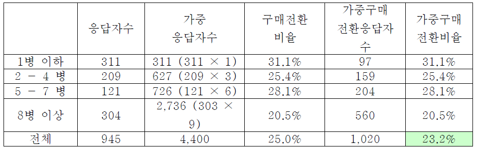 영업점가격 15% 인상시의 실제 매출감소율 추정