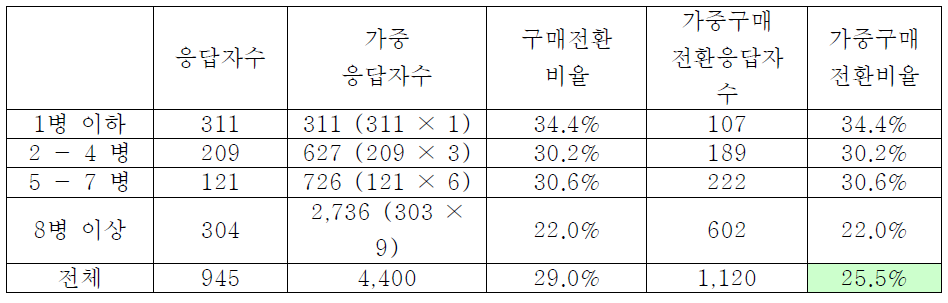 소매점가격 15% 인상시의 실제 매출감소율 추정