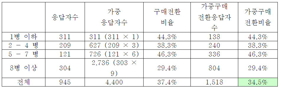 영업점가격 30% 인상시의 실제 매출감소율 추정