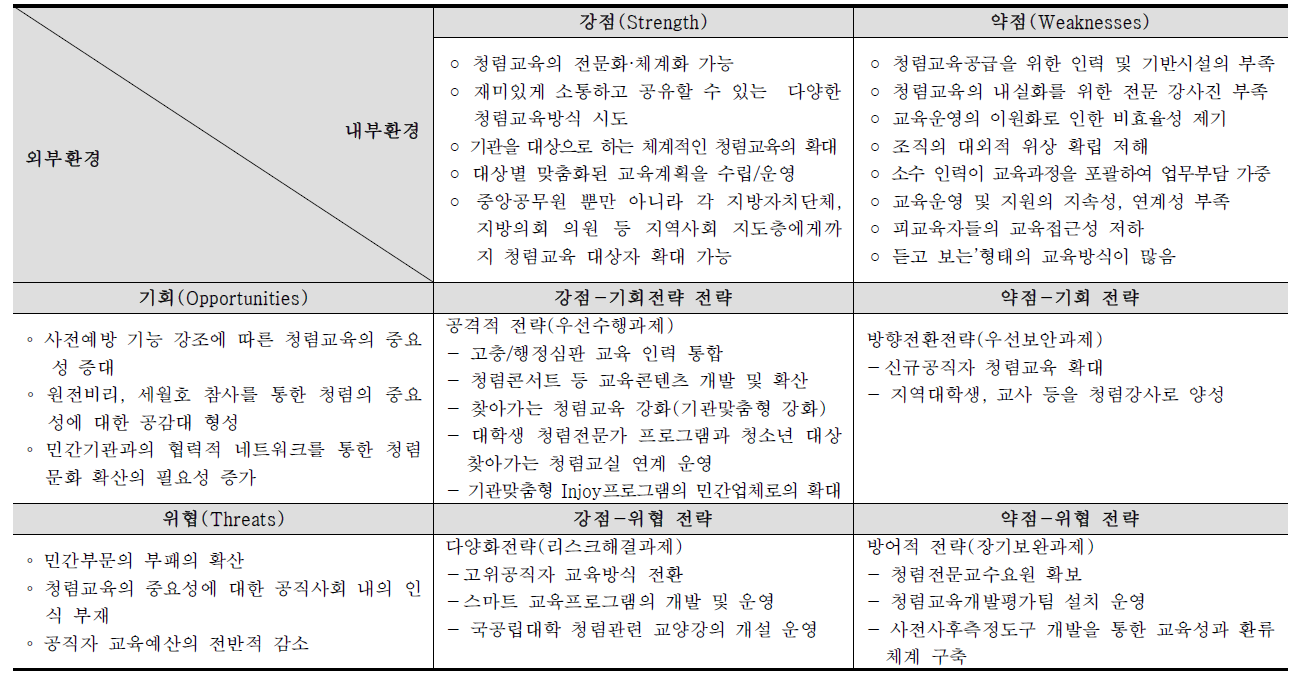 청렴연수원을 둘러싸고 있는 환경 분석(SWOT)