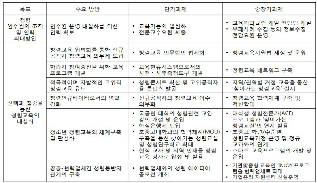 공직가치교육 전문기관으로의 도약을 위한 청렴연수원 발전방안