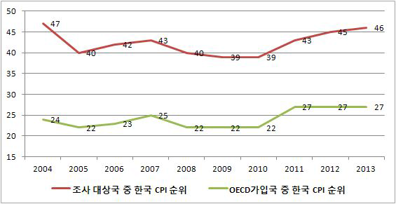 우리나라 국가 청렴도 순위 추이