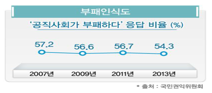 공직사회에 대한 일반국민의 부패인식도