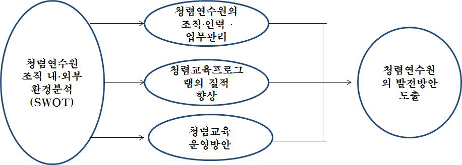 연구의 주요 흐름도