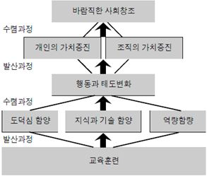 바람직한 교육훈련모형