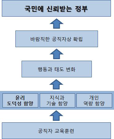 바람직한 공직자상을 위한 교육훈련 모형