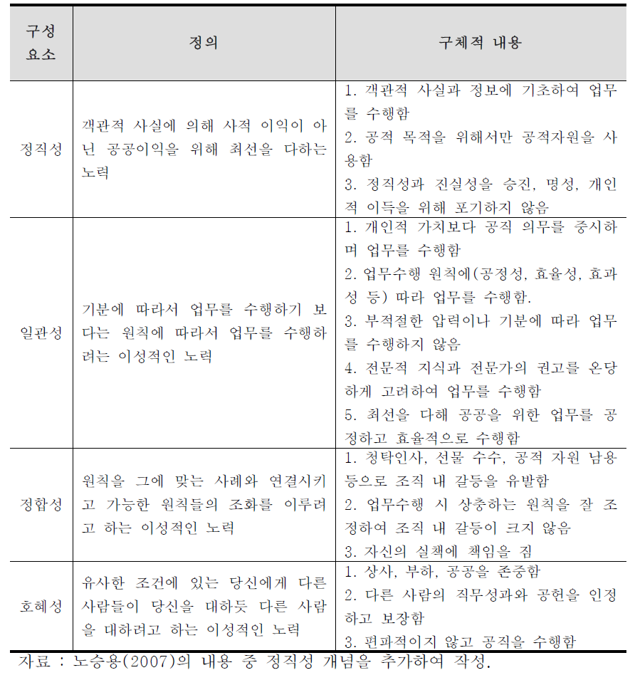 Public integrity의 구성요소와 내용