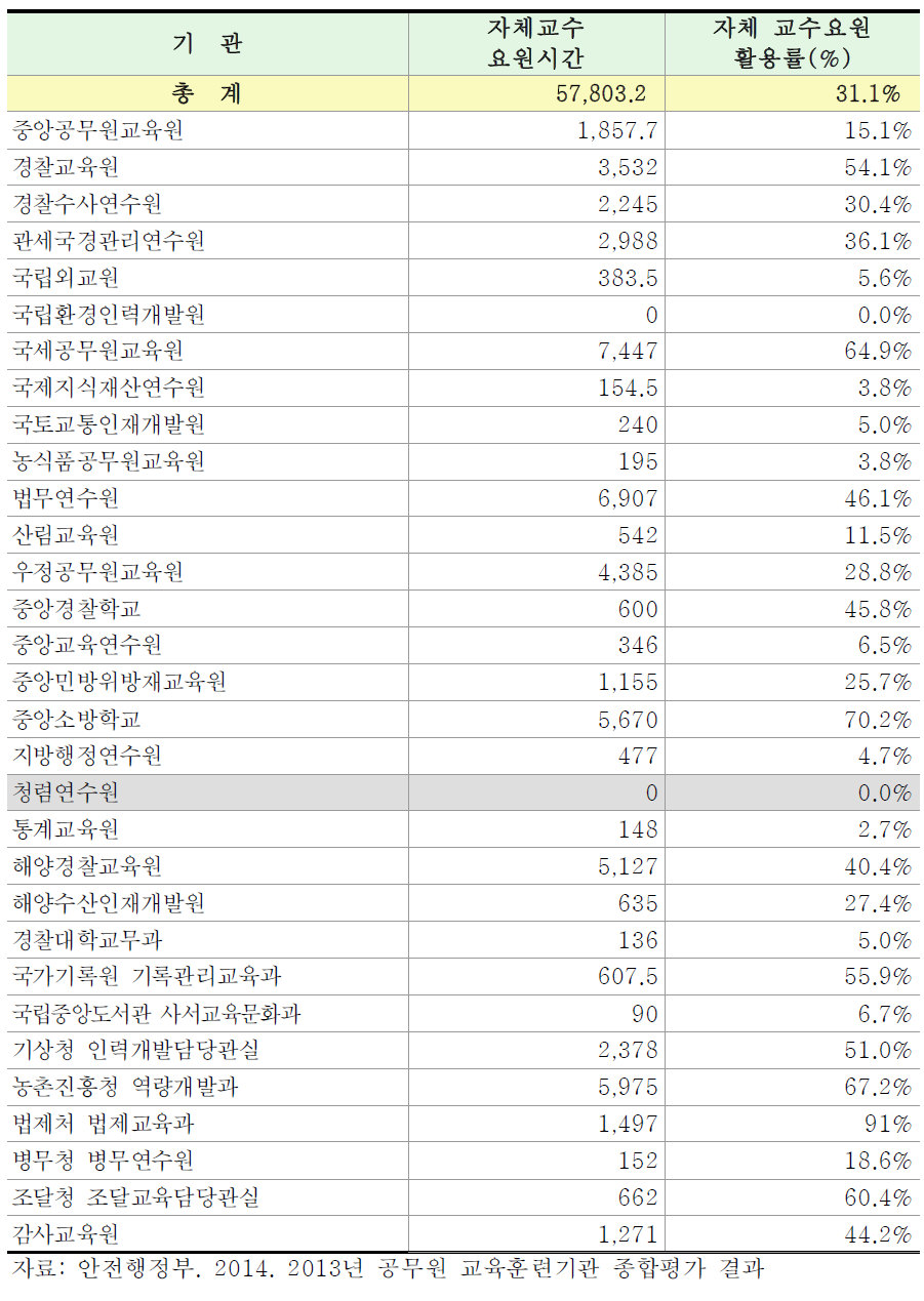 공무원 교육기관 자체 교수요원 활용률