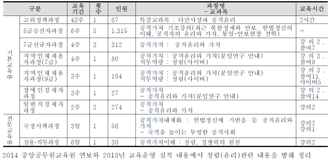 중앙공무원교육원 청렴・윤리관련 교육과정