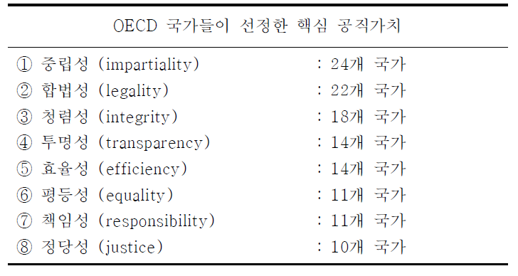 OECD 국가들이 선정한 핵심 공직가치