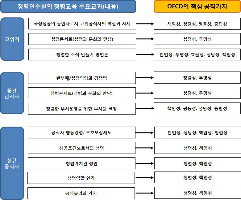 청렴연수원 교육프로그램과 OECD 핵심 공직가치와의 연계성