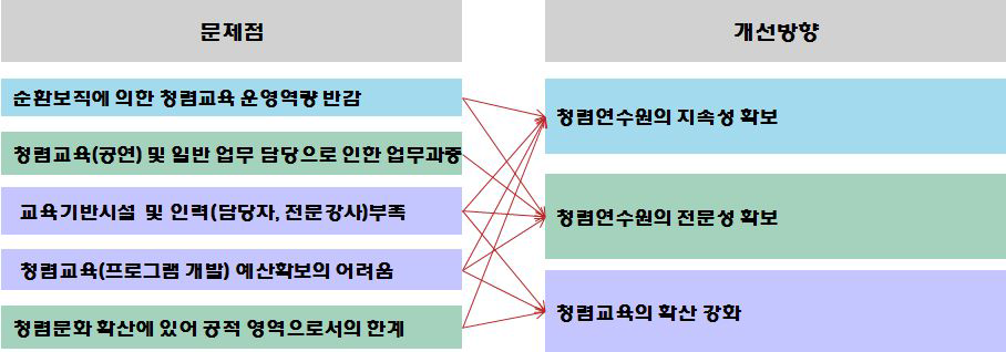 청렴연수원 발전을 위한 전략적 개선방향