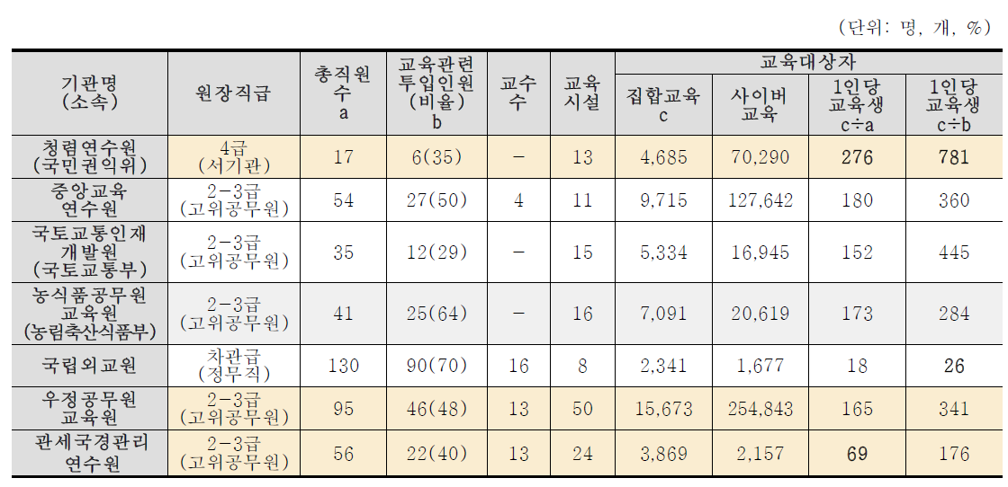 국내 교육기관의 조직 및 인력 비교