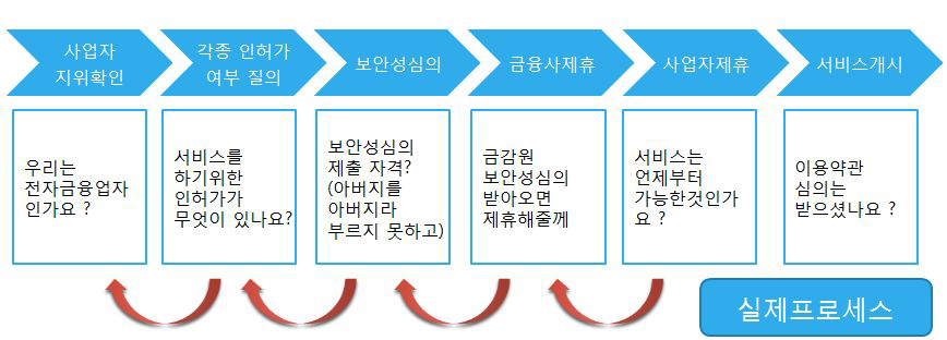 전자지급서비스 개시절차