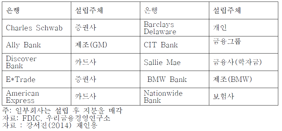 10 대 인터넷 전문은행