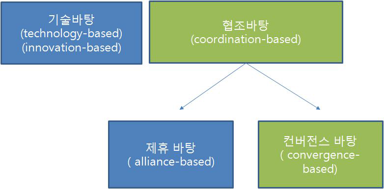 IT와 금융의 융합서비스 분류