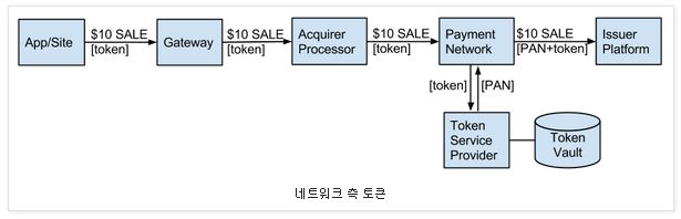 네트워크측 토큰화