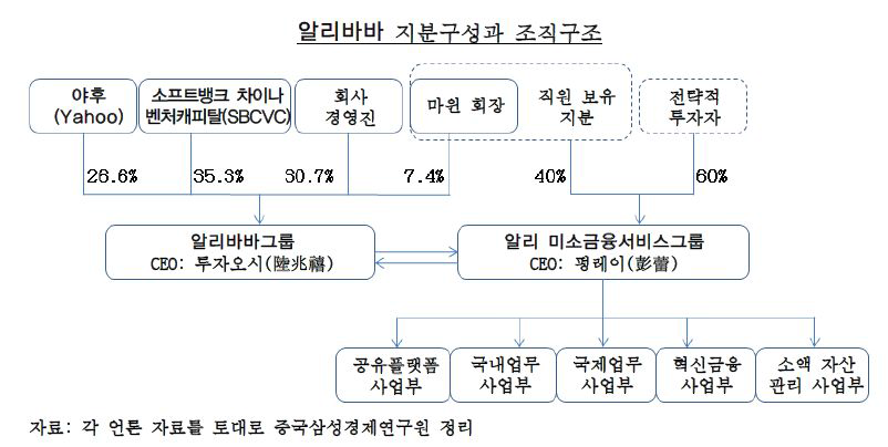 알리바바 지분구성과 조직구조