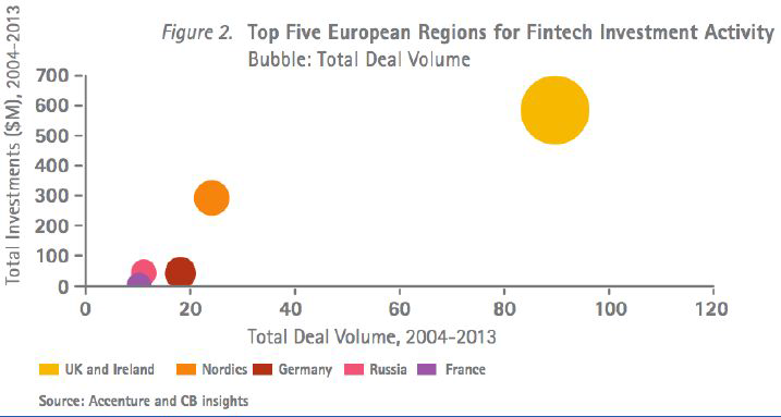 유럽의 Fintech 투자