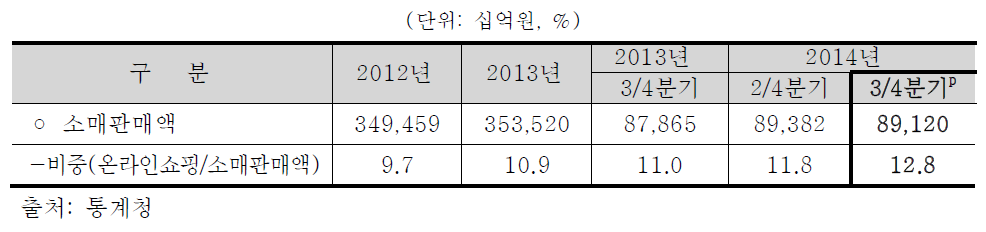 소매판매액에서 온라인쇼핑의 거래비중