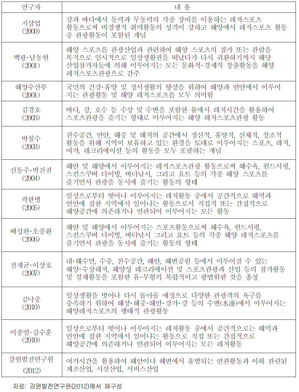 선행연구에서의 해양관광·레저에 대한 정의