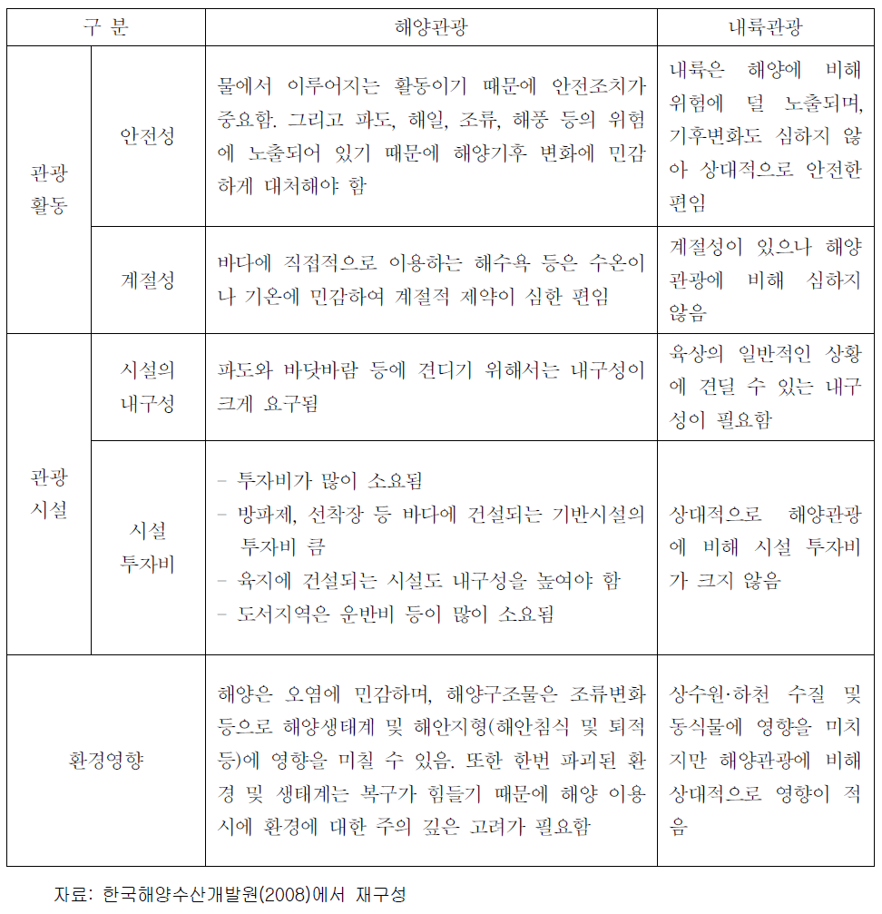 내륙관광과 비교한 해양관광의 특징