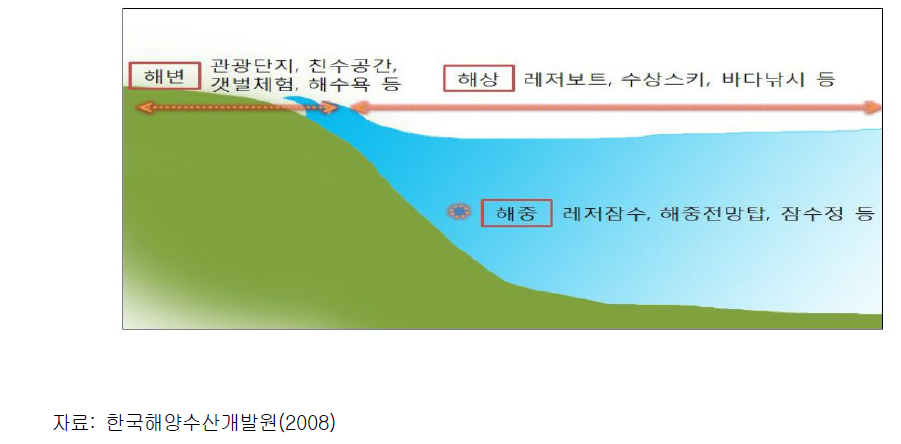 해역 공간별 해양관광·레저 활동